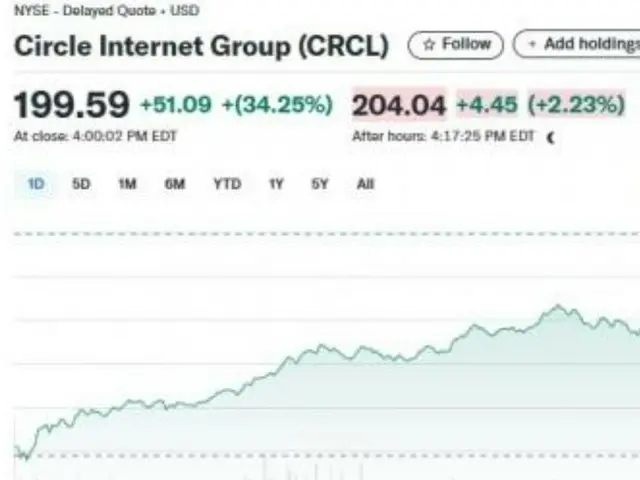 US Cryptocurrency Act passed…Circle 34% - Coinbase 16% Related stocks all rise