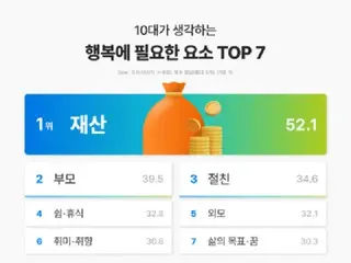 What is the number one source of happiness for teenagers? It's not family or friends... This is overwhelmingly the number one source = Korea