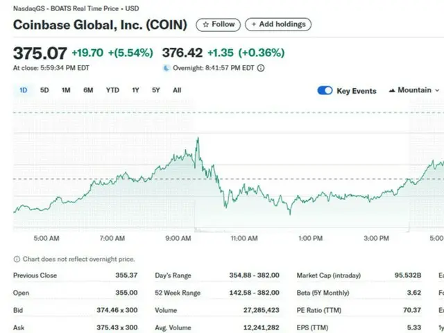 Coinbase surges by more than 5% again, hitting a new all-time high