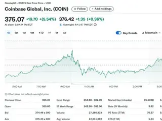 Coinbase surges by more than 5% again, hitting a new all-time high