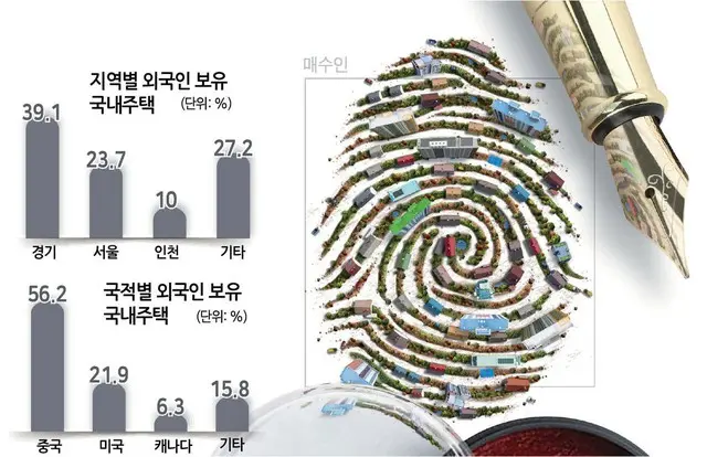 外国人の保有住宅が「10万戸」を突破＝韓国