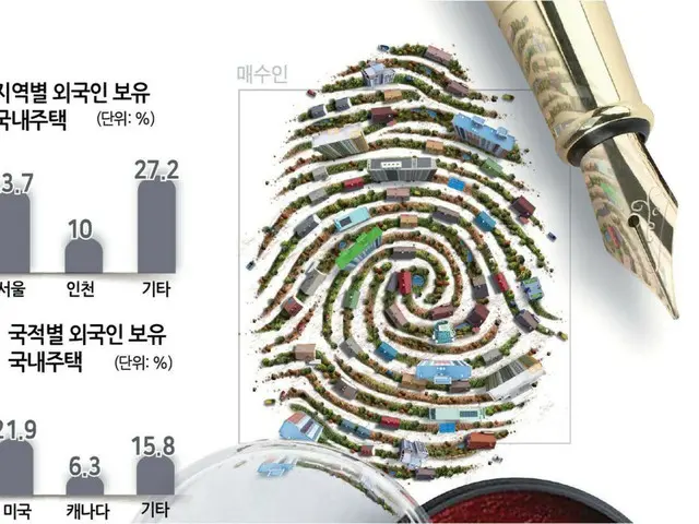Number of homes owned by foreigners in South Korea exceeds 100,000