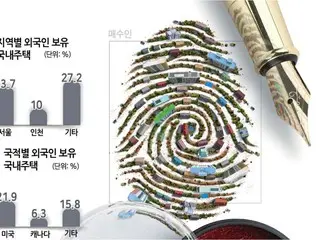 Number of homes owned by foreigners in South Korea exceeds 100,000
