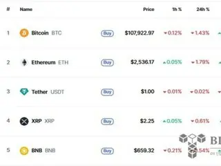 Tariff uncertainty sees Bitcoin drop by 1%… but not much volatility