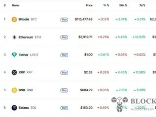 Bitcoin again surpasses $115,000 as crypto assets rally