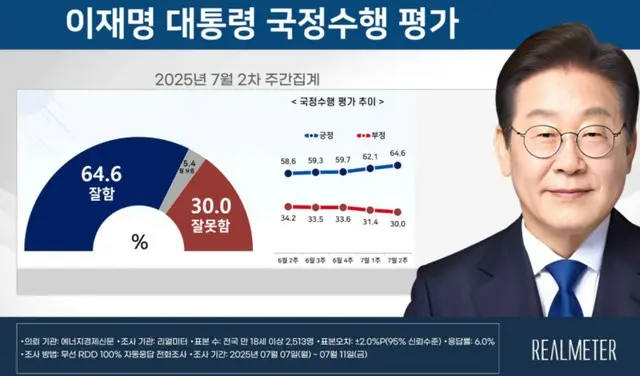 李在明大統領の支持率が「上昇中」…与党の支持率も3週連続「上昇」＝韓国