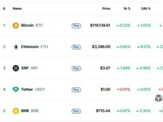 Bitcoin recovers to $119,000 amid optimism over U.S. cryptocurrency bill