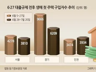 First home purchases in the capital region fall by 20%... Lending restrictions hit hard, 70% drop in Gangnam district = South Korea