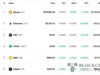 Bitcoin up 2%, altcoins down slightly in "cyclical pattern"