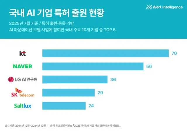 韓国AI企業の特許出願現況
