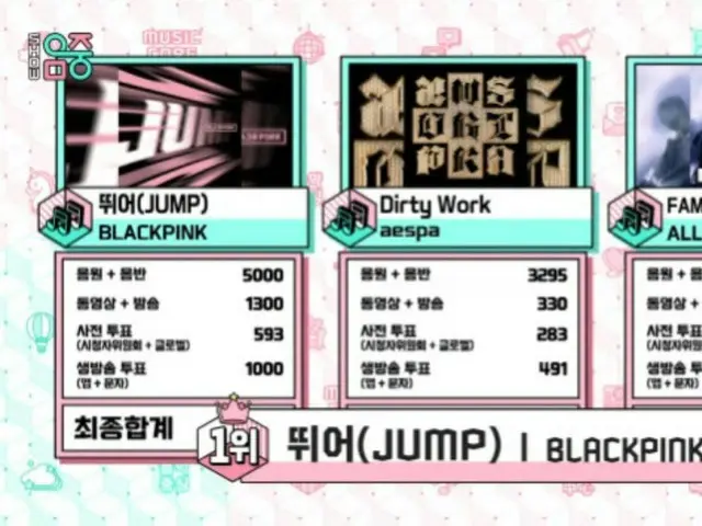 BLACKPINK and JUMP topped the charts for two consecutive weeks during their world tours = "Show! The Heart of K-POP"