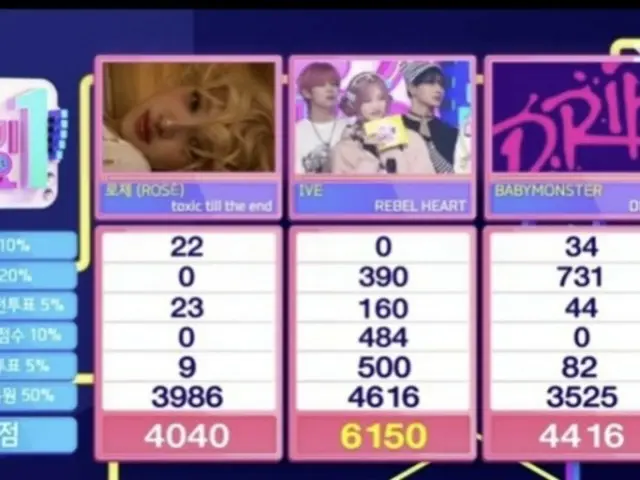 "IVE" takes first place on SBS Inkigayo, beating out BLACKPINK's Rosé and BABYMONSTER