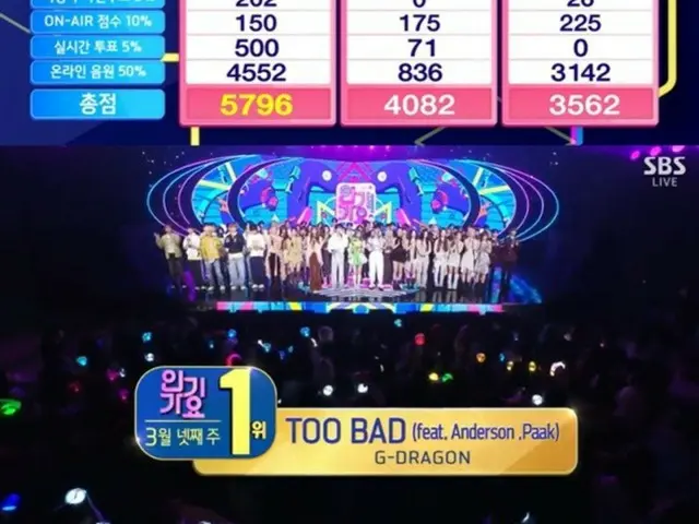 G-DRAGON (BIGBANG) takes first place in "SBS Inkigayo" with "TOO BAD"... achieving "triple crown"